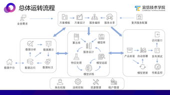 AI中臺 一種敏捷的智能業務支持方案——基于宜信技術學院沙龍分享實錄