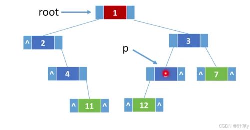 二叉樹的存儲結構 數據處理與存儲支持服務解析