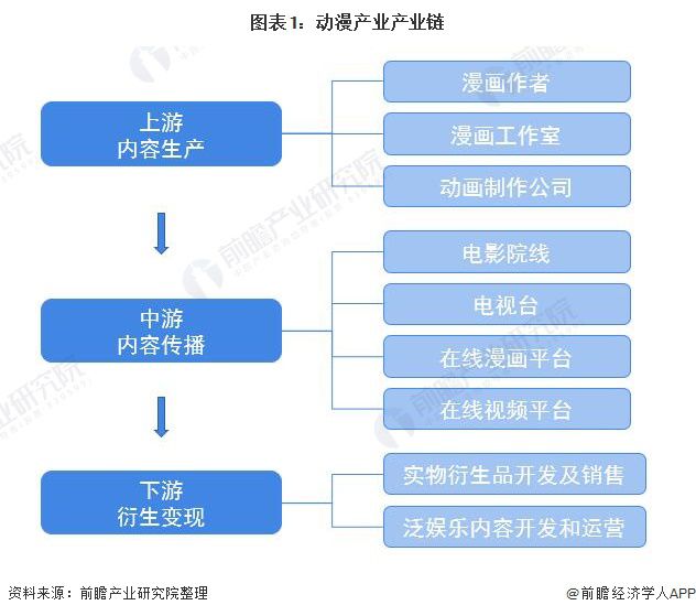 動漫產(chǎn)業(yè)鏈全景梳理及區(qū)域熱力地圖